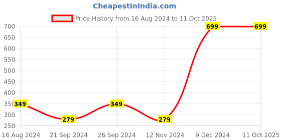 tatacliq.com Spaces Mirabella Dark Blue 555 GSM Cotton Hand Towel - Set of 2 spaces Price History Graph from 16 Aug 2024 to 11 Oct 2025