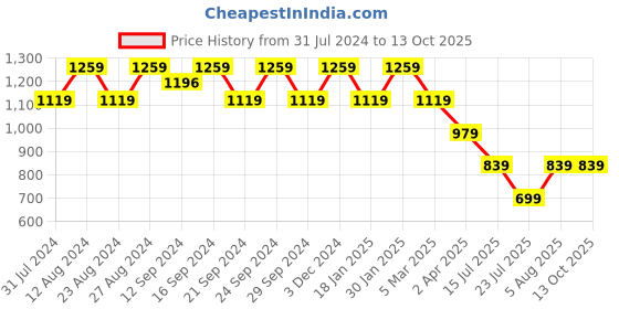tatacliq.com Spaces Moonstruck Cotton 144 TC Double Bed Sheet With Pillow Covers spaces Price History Graph from 31 Jul 2024 to 13 Oct 2025