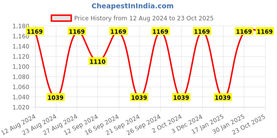 tatacliq.com Spaces Multicolor Cotton 180 TC Bed Sheet Set spaces Price History Graph from 12 Aug 2024 to 23 Oct 2025
