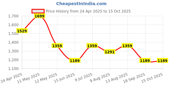 tatacliq.com Spaces Nautique Beige 144 TC Cotton Queen Flat Bedsheet with 2 Pillow Covers spaces Price History Graph from 24 Apr 2025 to 14 Oct 2025