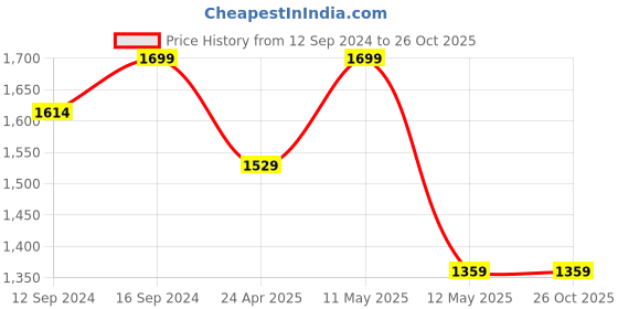 tatacliq.com Spaces Nautique Brown 144 TC Cotton Queen Flat Bedsheet with 2 Pillow Covers spaces Price History Graph from 12 Sep 2024 to 26 Oct 2025