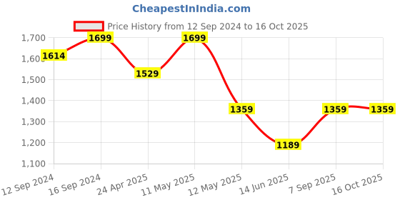 tatacliq.com Spaces Nautique Green 144 TC Cotton Queen Flat Bedsheet with 2 Pillow Covers spaces Price History Graph from 12 Sep 2024 to 16 Oct 2025