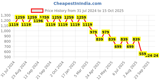 tatacliq.com Spaces Navy Blue Cotton 144 TC Double Bed Sheet With Pillow Covers spaces Price History Graph from 31 Jul 2024 to 14 Oct 2025