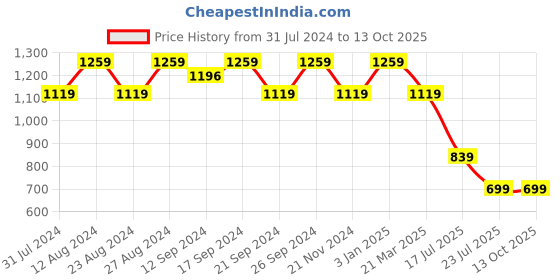 tatacliq.com Spaces Nimbus Cloud Cotton 144 TC Double Bed Sheet With Pillow Covers spaces Price History Graph from 31 Jul 2024 to 12 Oct 2025