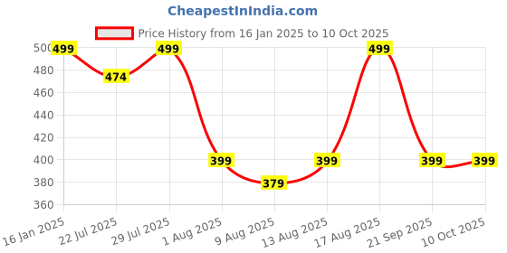 tatacliq.com Spaces orange 100% cotton relish bath towel spaces Price History Graph from 16 Jan 2025 to 10 Oct 2025