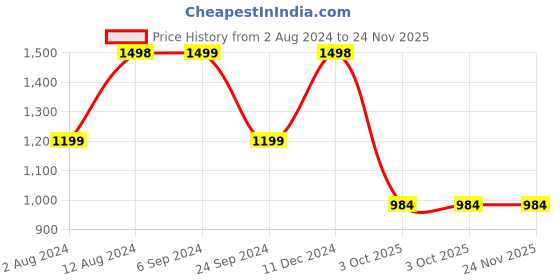 tatacliq.com Spaces Orange 144 TC Cotton Double Bed Sheet with Pillow Cover spaces Price History Graph from 2 Aug 2024 to 24 Nov 2025