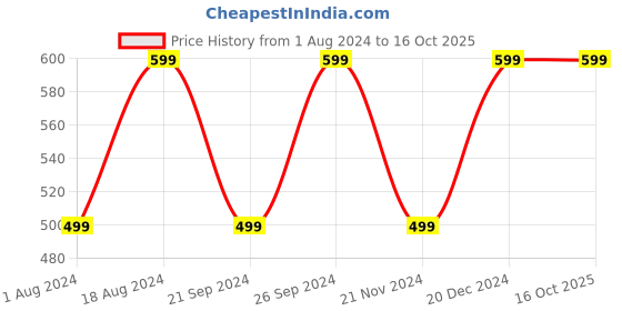 tatacliq.com Spaces Orange 144 TC Cotton Printed Single Bed Sheet with 1 Pillow Covers spaces Price History Graph from 1 Aug 2024 to 15 Oct 2025