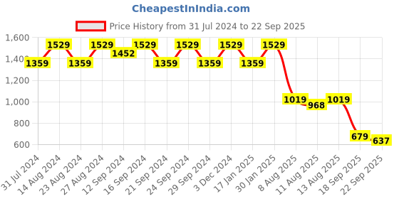 tatacliq.com Spaces Orchid Tint Cotton 144 TC Double Bed Sheet With Pillow Covers spaces Price History Graph from 31 Jul 2024 to 22 Sep 2025