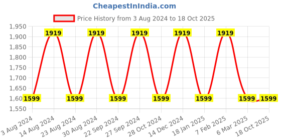 tatacliq.com Spaces Organic Solid White & Ocean green 580 GSM Cotton Towel - Set of 2 spaces Price History Graph from 3 Aug 2024 to 18 Oct 2025