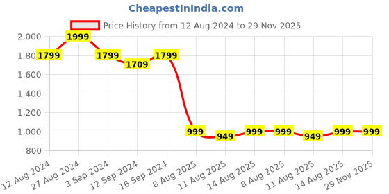 tatacliq.com SPACES Oshibana Orchid Tint Cotton 138 TC Viscose Double Size Bedsheet With Pillow Covers spaces Price History Graph from 12 Aug 2024 to 29 Nov 2025