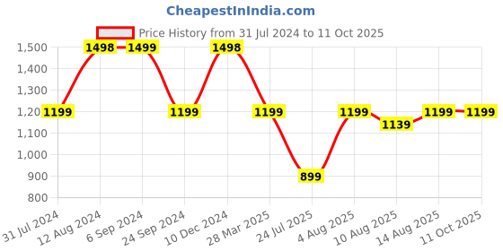 tatacliq.com Spaces Peach 144 TC Cotton Double Bed Sheet with Pillow Cover spaces Price History Graph from 31 Jul 2024 to 11 Oct 2025