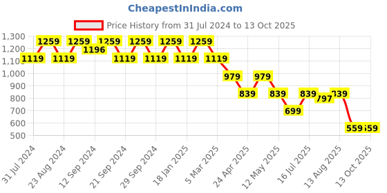 tatacliq.com Spaces Peachskin Cotton 144 TC Double Bed Sheet With Pillow Covers spaces Price History Graph from 31 Jul 2024 to 13 Oct 2025