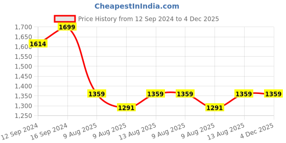 tatacliq.com Spaces Phuleri Blue 144 TC Cotton Queen Flat Bedsheet with 2 Pillow Covers spaces Price History Graph from 12 Sep 2024 to 3 Dec 2025