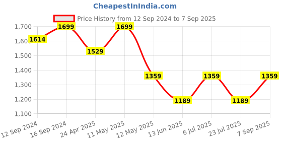 tatacliq.com Spaces Phuleri Blue 144 TC Cotton Queen Flat Bedsheet with 2 Pillow Covers spaces Price History Graph from 12 Sep 2024 to 7 Sep 2025