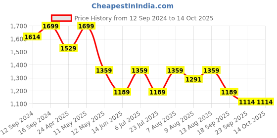 tatacliq.com Spaces Phuleri Pink 144 TC Cotton Queen Flat Bedsheet with 2 Pillow Covers spaces Price History Graph from 12 Sep 2024 to 14 Oct 2025