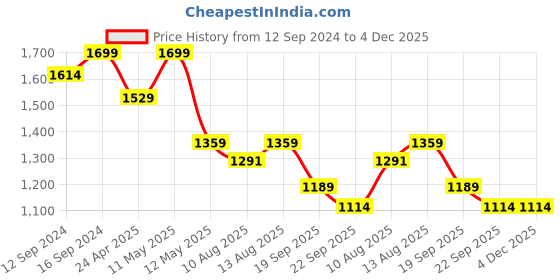 tatacliq.com Spaces Phuleri Purple 144 TC Cotton Queen Flat Bedsheet with 2 Pillow Covers spaces Price History Graph from 12 Sep 2024 to 4 Dec 2025