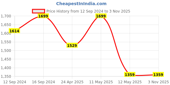 tatacliq.com Spaces Phuleri Yellow 144 TC Cotton Queen Flat Bedsheet with 2 Pillow Covers spaces Price History Graph from 12 Sep 2024 to 3 Nov 2025