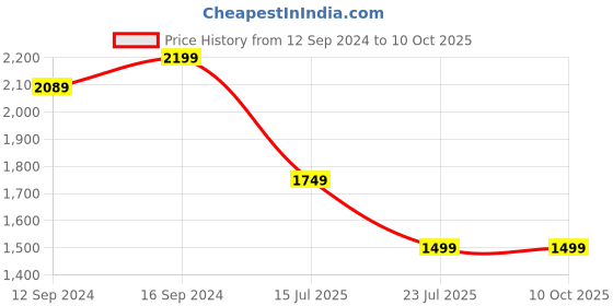 tatacliq.com Spaces Pichwai Blue Coral Polyester Fleece Single Blanket spaces Price History Graph from 12 Sep 2024 to 10 Oct 2025