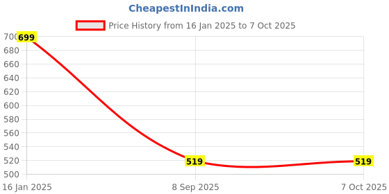 tatacliq.com Spaces pink 100% cotton cloudz bath towel spaces Price History Graph from 16 Jan 2025 to 7 Oct 2025
