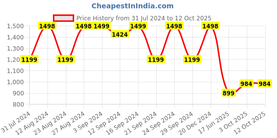 tatacliq.com Spaces Pink 144 TC Cotton Double Bed Sheet with Pillow Cover spaces Price History Graph from 31 Jul 2024 to 12 Oct 2025