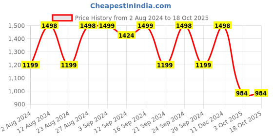 tatacliq.com Spaces Pink 144 TC Cotton Double Bed Sheet with Pillow Cover spaces Price History Graph from 2 Aug 2024 to 18 Oct 2025