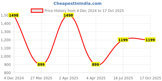 tatacliq.com Spaces Pink 144 TC Cotton Double Bed Sheet with Pillow Cover spaces Price History Graph from 4 Dec 2024 to 16 Oct 2025