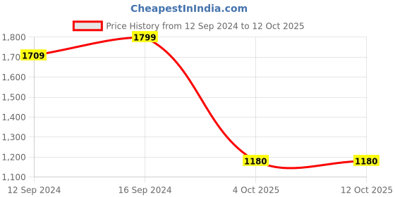 tatacliq.com Spaces Pink 144 TC Cotton King Fitted Bed Sheet with 2 Pillow Covers spaces Price History Graph from 12 Sep 2024 to 12 Oct 2025