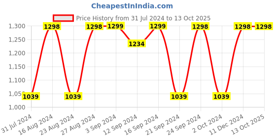 tatacliq.com Spaces Pink 144 TC Cotton Queen Bed Sheet with 2 Pillow Covers spaces Price History Graph from 31 Jul 2024 to 13 Oct 2025