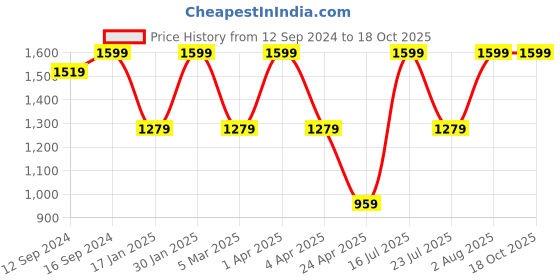 tatacliq.com Spaces Pink 144 TC Cotton Queen Fitted Bed Sheet with 2 Pillow Covers spaces Price History Graph from 12 Sep 2024 to 18 Oct 2025