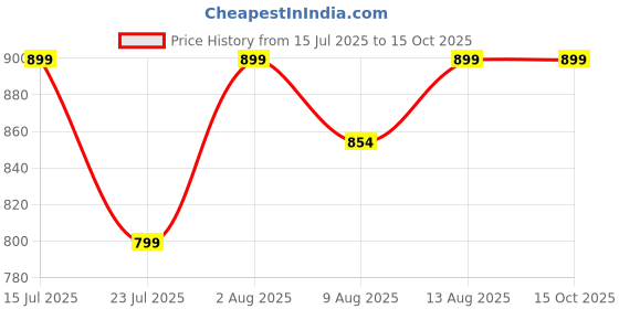 tatacliq.com Spaces Poinciana Coral Cotton Large Bath Towel spaces Price History Graph from 15 Jul 2025 to 14 Oct 2025