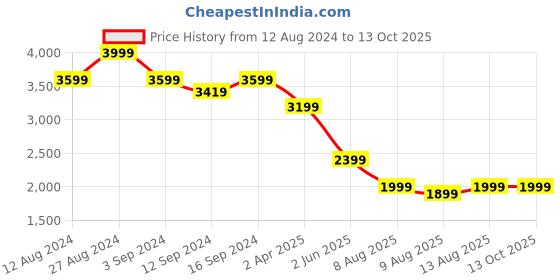 tatacliq.com Spaces Poseidon Cotton 210 TC King Bed Sheet With Pillow Covers spaces Price History Graph from 12 Aug 2024 to 13 Oct 2025