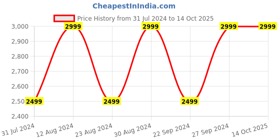 tatacliq.com Spaces Printed Beige 144 TC Cotton Double Quilt spaces Price History Graph from 31 Jul 2024 to 14 Oct 2025