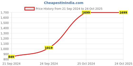 tatacliq.com Spaces Printed Beige 144 TC Cotton Queen Fitted Sheet with 2 Pillow Covers spaces Price History Graph from 21 Sep 2024 to 22 Oct 2025