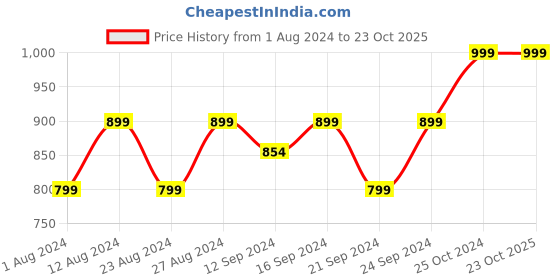 tatacliq.com Spaces Printed Beige Cotton Single Bedsheet with Pillow Cover spaces Price History Graph from 1 Aug 2024 to 23 Oct 2025