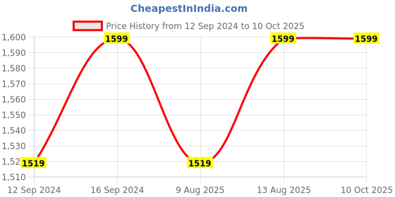 tatacliq.com Spaces Printed Blue 180 TC Cotton Single Bedsheet with 1 Pillow Covers spaces Price History Graph from 12 Sep 2024 to 9 Oct 2025