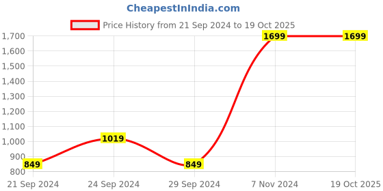 tatacliq.com Spaces Printed Brown 144 TC Cotton Queen Fitted Sheet with 2 Pillow Covers spaces Price History Graph from 21 Sep 2024 to 19 Oct 2025