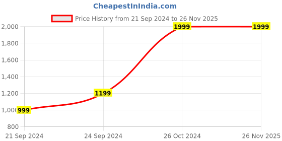 tatacliq.com Spaces Printed Coral Orange 144 TC Cotton King Fitted sheet with 2 Pillow Covers spaces Price History Graph from 21 Sep 2024 to 26 Nov 2025
