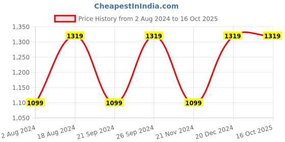 tatacliq.com Spaces Printed Coral Orange 144 TC Cotton Large Bedsheet with 2 Pillow Covers spaces Price History Graph from 2 Aug 2024 to 15 Oct 2025