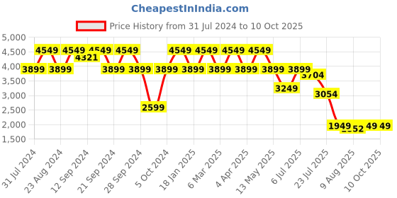 tatacliq.com Spaces Printed Cream Cotton Shell Double Bed Quilt spaces Price History Graph from 31 Jul 2024 to 10 Oct 2025