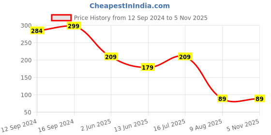 tatacliq.com Spaces Printed Dark Red Nylon Anti Skid spaces Price History Graph from 12 Sep 2024 to 4 Nov 2025
