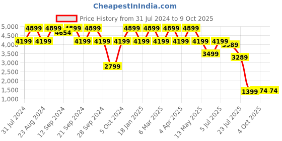 tatacliq.com Spaces Printed Green Cotton Shell Double Bed Quilt spaces Price History Graph from 31 Jul 2024 to 8 Oct 2025