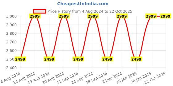 tatacliq.com Spaces Printed Light Blue 144 TC Cotton Double Quilt spaces Price History Graph from 4 Aug 2024 to 22 Oct 2025