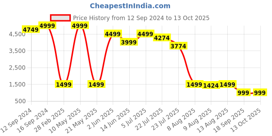 tatacliq.com Spaces Printed Light Green 180 TC Cotton Single Quilt spaces Price History Graph from 12 Sep 2024 to 13 Oct 2025