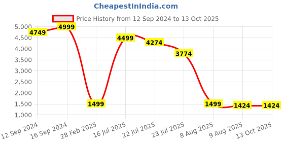 tatacliq.com Spaces Printed Light Green 180 TC Cotton Single Quilt spaces Price History Graph from 12 Sep 2024 to 13 Oct 2025