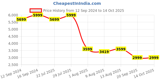 tatacliq.com Spaces Printed Light Green 300 TC Cotton Single Quilt spaces Price History Graph from 12 Sep 2024 to 14 Oct 2025