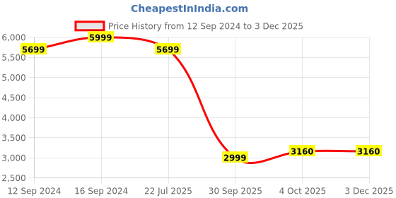 tatacliq.com Spaces Printed Light Yellow 300 TC Cotton Single Quilt spaces Price History Graph from 12 Sep 2024 to 1 Dec 2025