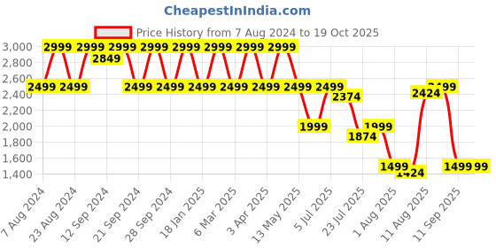 tatacliq.com Spaces Printed Pink 144 TC Cotton Double Quilt spaces Price History Graph from 7 Aug 2024 to 16 Oct 2025