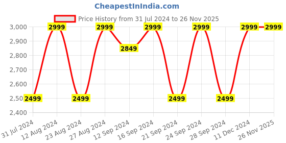 tatacliq.com Spaces Printed Pink 144 TC Cotton Double Quilt spaces Price History Graph from 31 Jul 2024 to 26 Nov 2025
