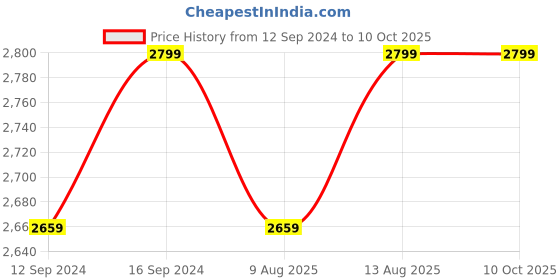 tatacliq.com Spaces Printed Violet 180 TC Cotton Double Bedsheet with 2 Pillow Covers spaces Price History Graph from 12 Sep 2024 to 9 Oct 2025