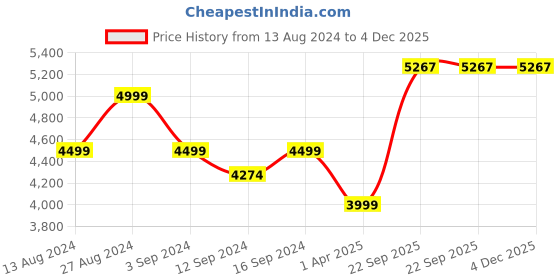 tatacliq.com Spaces Pumice Stone Cotton 144 TC Double Bed Quilt spaces Price History Graph from 13 Aug 2024 to 3 Dec 2025
